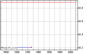 Intraday BASF Chart