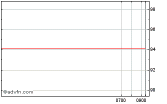 Intraday National Australia Bank Chart