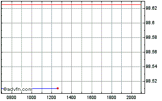 Intraday USA Chart