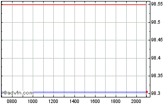 Intraday Royal Bank of Canada Chart