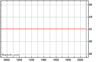 Intraday Elenia Finance Oyj Chart