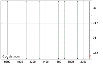 Intraday Kingdom of Netherlands Chart