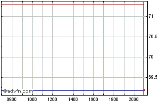 Intraday Republic of Romania Chart