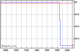 Intraday Deutsche Pfandbriefbank Chart