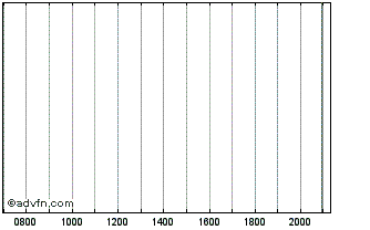 Intraday PCC Chart