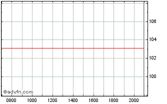 Intraday Netflix Chart