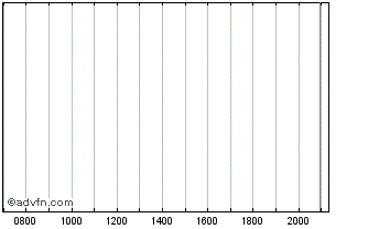 Intraday Emerson Electric Chart