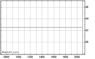 Intraday KKR Group Finance Co V Chart