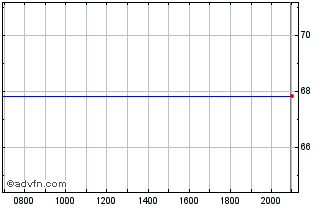 Intraday Vonovia Finance BV Chart