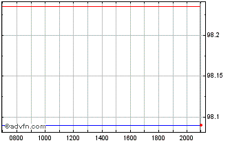 Intraday Diageo Finance Chart