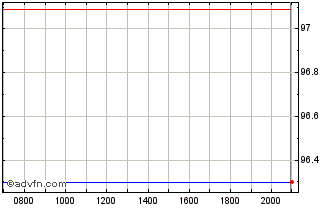 Intraday Stryker Chart