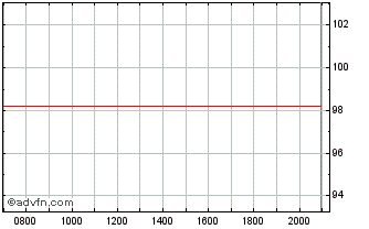 Intraday Unione di Banche Italiane Chart