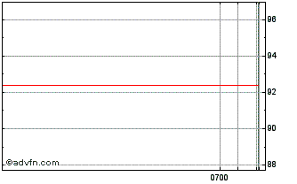 Intraday Grifols Chart