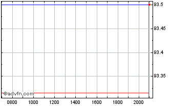 Intraday JAB Holdings BV Chart