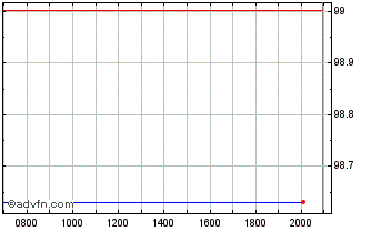 Intraday Berry Global Chart