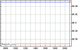 Intraday Otto GmbH & Co KG Chart