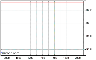 Intraday ING Chart