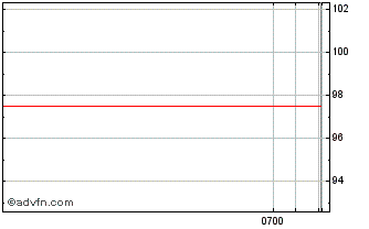 Intraday KBC Groep Chart