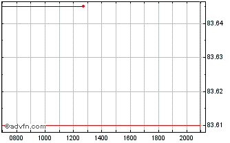 Intraday Cerba Healthcare Chart