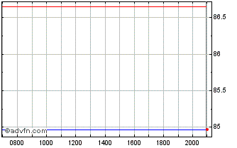 Intraday Raiffeisen Bank Chart