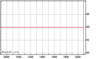 Intraday Crdit Agricole Assurances Chart