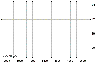 Intraday Korian Chart