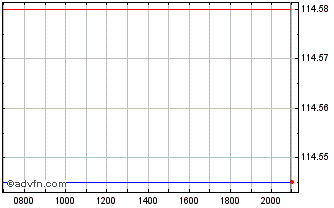 Intraday Nova Ljubljanska Banka Chart