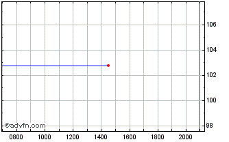 Intraday Multitude Chart