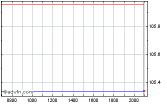 Intraday Telefonica Chart