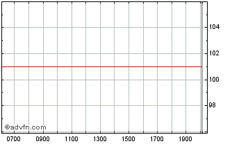 Intraday Crdit Mutuel Home Loan Chart