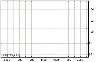 Intraday Netherlands Chart