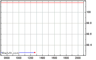 Intraday CADES Chart