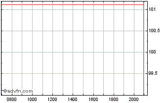 Intraday European Investment Bank Chart