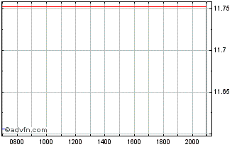 Intraday Axa IM ETF ICAV Chart