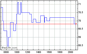 Intraday Adesso Chart