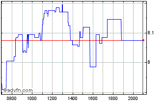 Intraday AUTO1 Chart