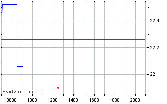 Intraday BasicFit NV Chart