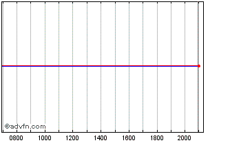 Intraday BNP Paribas Issuance BV Chart