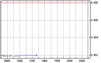 Intraday Advance ZincTek Chart