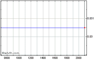 Intraday Booktopia Chart