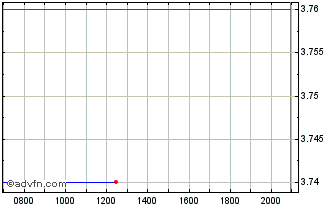 Intraday Bank Of Queensland Chart