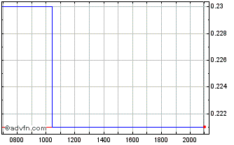 Intraday Century Lithium Chart