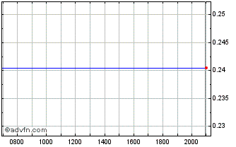 Intraday Cromwell Property Chart