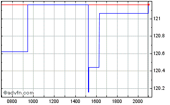 Intraday Crocs Inc Dl 01 Chart