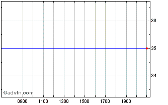 Intraday Cheesecake Factory Dl 01 Chart