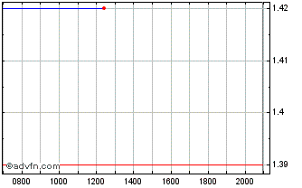 Intraday Citic Securities Chart