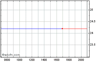 Intraday Consolidated Water Chart