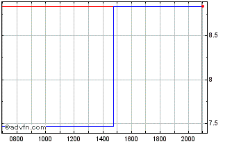 Intraday Comstock Resources Chart