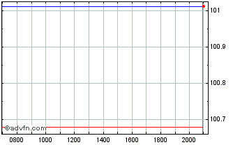 Intraday Deutsche Bahn Chart