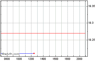 Intraday JCDecaux Chart